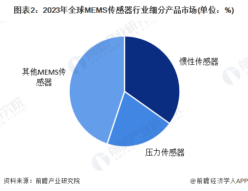 Pg电子平台：【MEMS传感器】行业市场规模：2024年全球MEMS传感器行业市场规模将达到106亿美元惯性占比35%(图2)