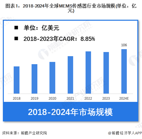 Pg电子平台：【MEMS传感器】行业市场规模：2024年全球MEMS传感器行业市场规模将达到106亿美元惯性占比35%