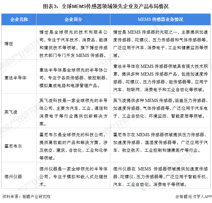 Pg电子平台：【MEMS传感器】行业市场规模：2024年全球MEMS传感器行业市场规模将达到106亿美元惯性占比35%(图3)