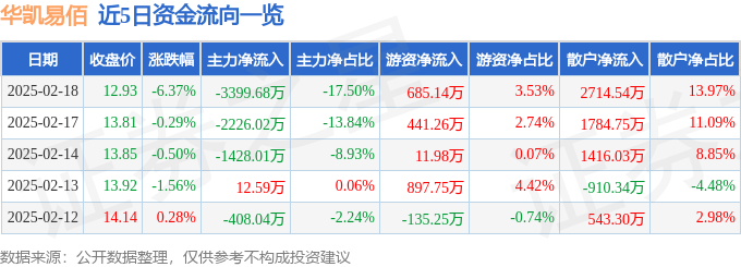 Pg电子游戏：华凯易佰（300592）2月18日主力资金净卖出339968万元