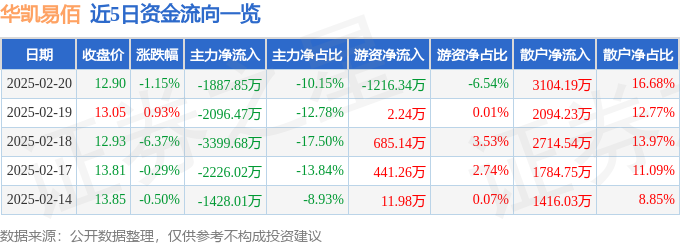 Pg电子游戏平台：股票行情快报：华凯易佰（300592）2月20日主力资金净卖出188785万元