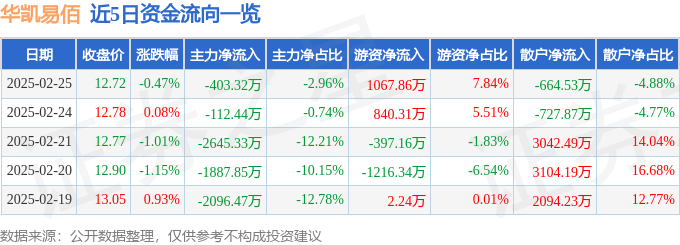 Pg电子游戏平台：股票行情快报：华凯易佰（300592）2月25日主力资金净卖出40332万元
