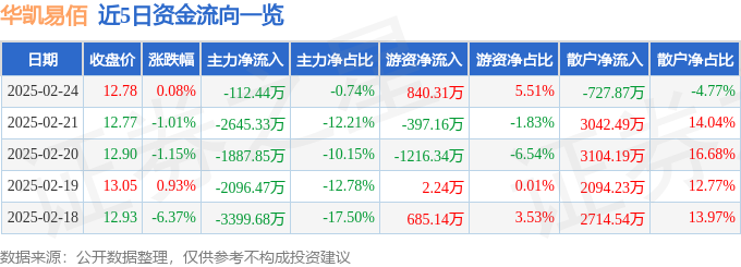 Pg电子平台：股票行情快报：华凯易佰（300592）2月24日主力资金净卖出11244万元