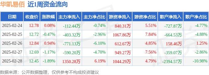 Pg电子平台：本周盘点（224-228）：华凯易佰周跌251%主力资金合计净流出52681万元