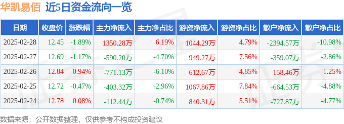Pg电子平台：股票行情快报：华凯易佰（300592）2月28日主力资金净买入135028万元