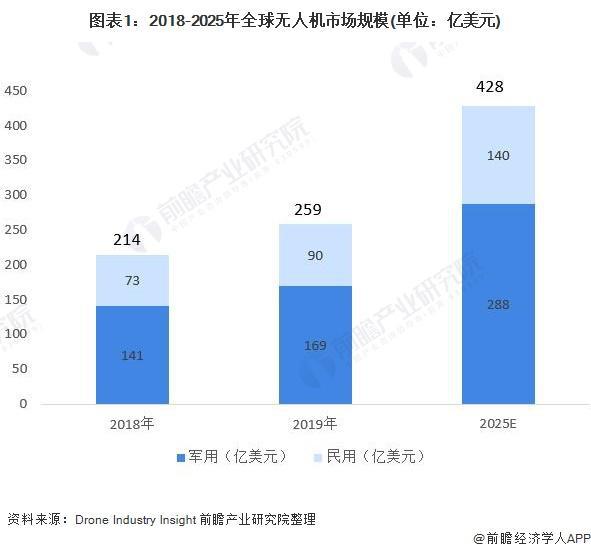 Pg电子游戏平台：「行业前瞻」2024-2029年全球及中国军用无人机行业发展分析(图2)