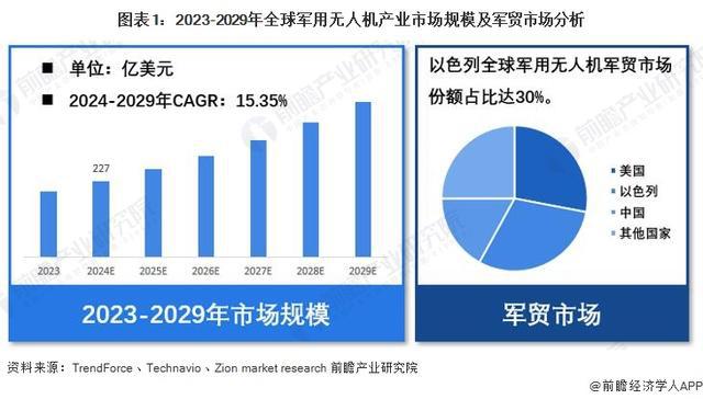 Pg电子游戏平台：「行业前瞻」2024-2029年全球及中国军用无人机行业发展分析