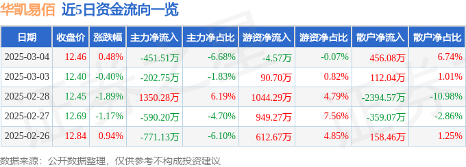 Pg电子游戏：股票行情快报：华凯易佰（300592）3月4日主力资金净卖出45151万元