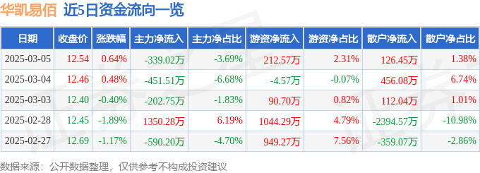 Pg电子游戏：股票行情快报：华凯易佰（300592）3月5日主力资金净卖出33902万元