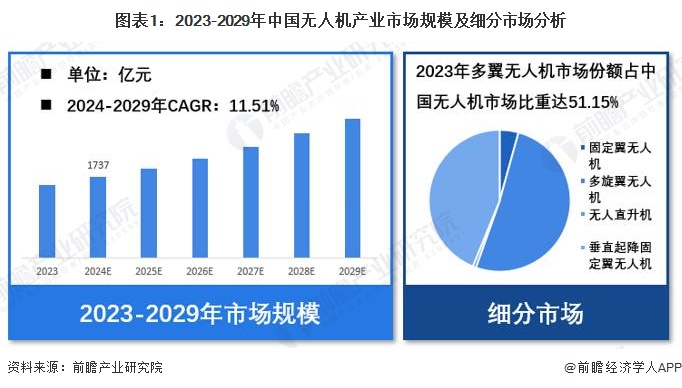 Pg电子游戏：【无人机】行业市场规模：2024年中国无人机行业市场规模达1737亿元多旋翼份额占比超50%