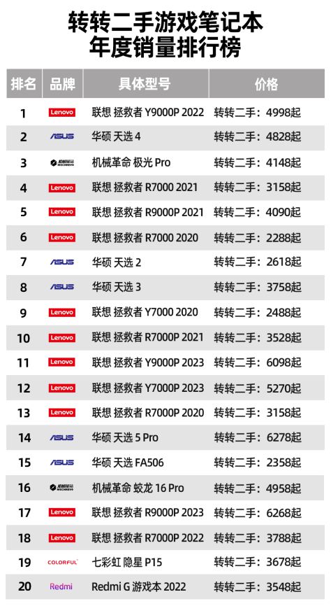Pg电子平台：转转发布2024年二手3C数码销量榜单：看看哪些是“二手真香机”(图3)