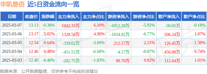 Pg电子平台：股票行情快报：华凯易佰（300592）3月7日主力资金净买入104233万元