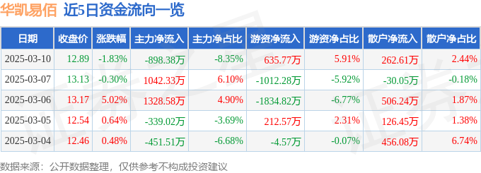Pg电子游戏：股票行情快报：华凯易佰（300592）3月10日主力资金净卖出89838万元