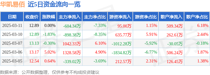 Pg电子平台：股票行情快报：华凯易佰（300592）3月11日主力资金净卖出60434万元