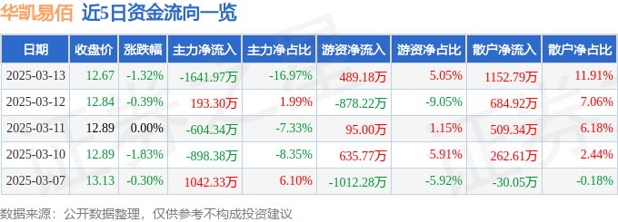 Pg电子游戏平台：股票行情快报：华凯易佰（300592）3月13日主力资金净卖出164197万元