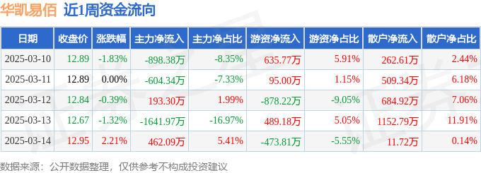 Pg电子平台：本周盘点（310-314）：华凯易佰周跌137%主力资金合计净流出248929万元