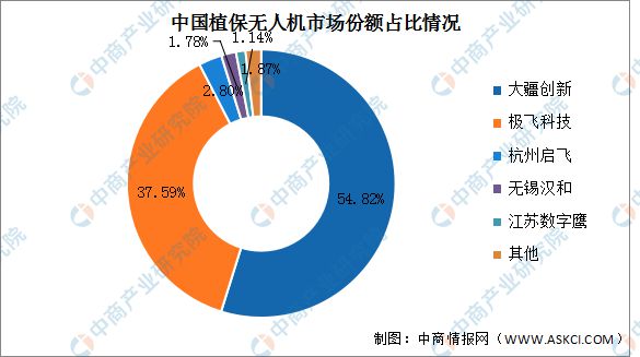 Pg电子游戏：2024年中国植保无人机产业链图谱研究分析(图17)