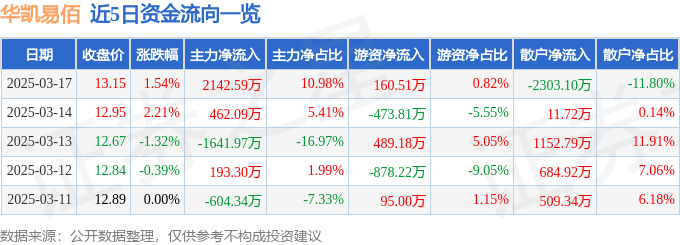 Pg电子平台：股票行情快报：华凯易佰（300592）3月17日主力资金净买入214259万元