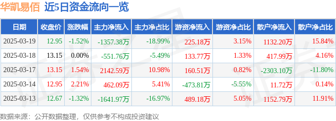 Pg电子平台：股票行情快报：华凯易佰（300592）3月19日主力资金净卖出135738万元