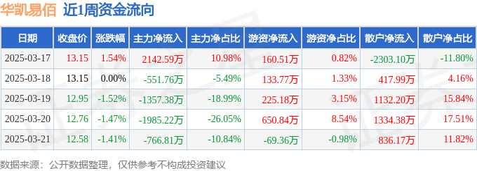 Pg电子平台：本周盘点（317-321）：华凯易佰周跌286%主力资金合计净流出251857万元