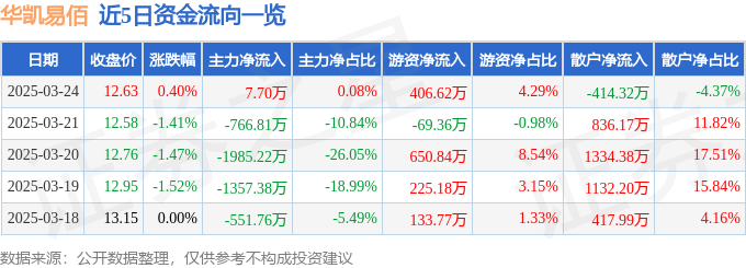 Pg电子游戏平台：股票行情快报：华凯易佰（300592）3月24日主力资金净买入770万元