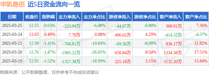 Pg电子游戏平台：股票行情快报：华凯易佰（300592）3月25日主力资金净卖出32394万元