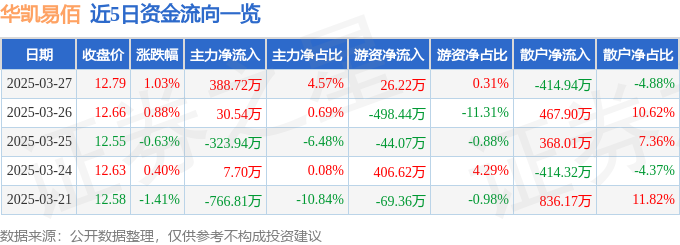 Pg电子游戏：股票行情快报：华凯易佰（300592）3月27日主力资金净买入38872万元