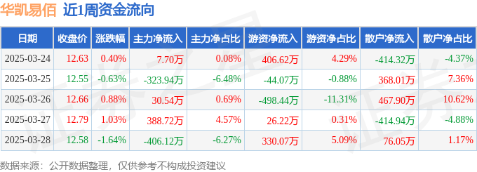 Pg电子平台：本周盘点（324-328）：华凯易佰周涨000%主力资金合计净流出30311万元