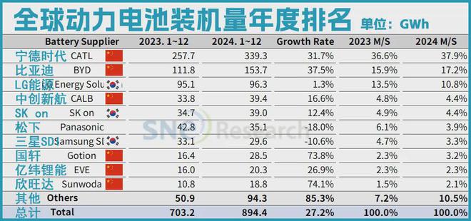 Pg电子平台：2024全球动力电池TOP10分析