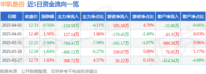 Pg电子平台：股票行情快报：华凯易佰（300592）4月2日主力资金净卖出15958万元