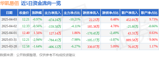 Pg电子游戏平台：股票行情快报：华凯易佰（300592）4月3日主力资金净卖出47424万元