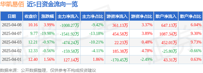 Pg电子游戏：股票行情快报：华凯易佰（300592）4月8日主力资金净卖出100827万元