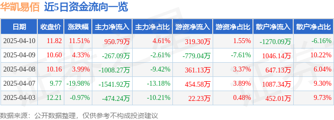 Pg电子平台：华凯易佰（300592）4月10日主力资金净买入95079万元