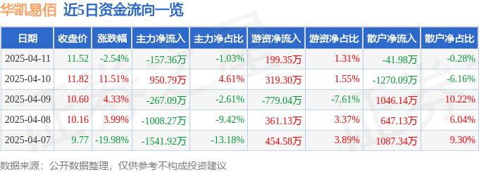 Pg电子游戏平台：华凯易佰（300592）4月11日主力资金净卖出15736万元