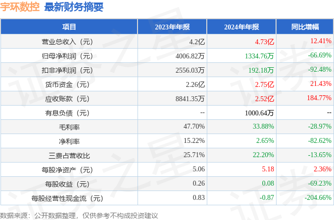 Pg电子平台：宇环数控（002903）2024年年报简析：增收不增利应收账款上升(图2)