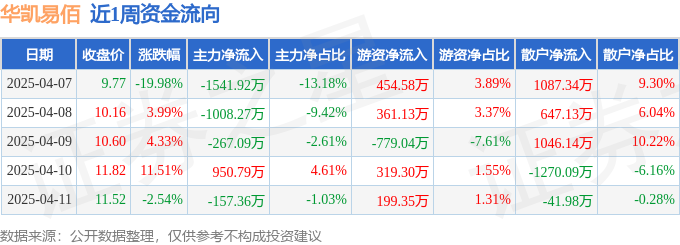 Pg电子游戏：本周盘点（47-411）：华凯易佰周跌565%主力资金合计净流出202386万元