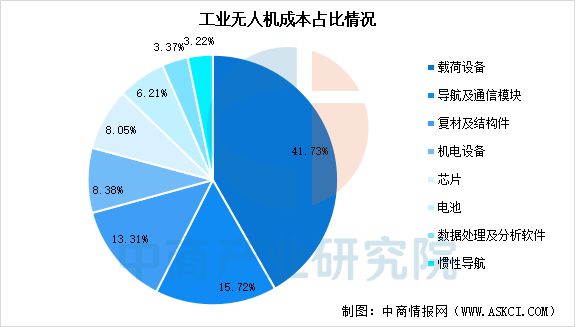 Pg电子平台：2025年中国工业无人机产业链梳理及投资热力地图(图2)
