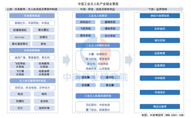 Pg电子平台：2025年中国工业无人机产业链梳理及投资热力地图
