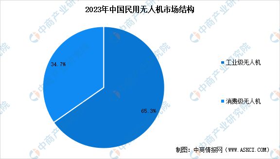 Pg电子平台：2025年中国工业无人机产业链梳理及投资热力地图(图12)