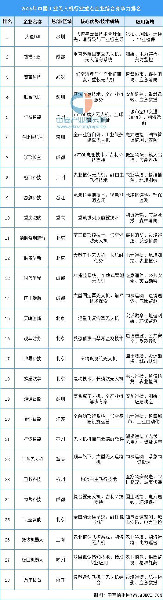 Pg电子平台：2025年中国工业无人机产业链梳理及投资热力地图(图17)