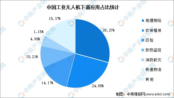 Pg电子平台：2025年中国工业无人机产业链梳理及投资热力地图(图19)