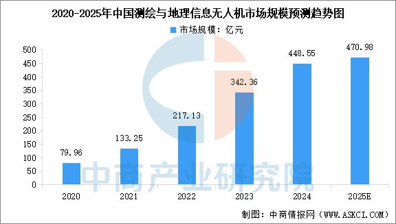 Pg电子平台：2025年中国工业无人机产业链梳理及投资热力地图(图16)