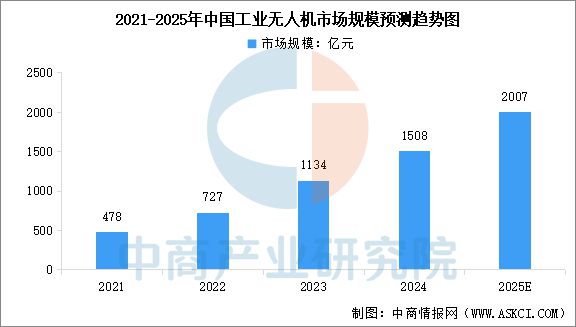 Pg电子平台：2025年中国工业无人机产业链梳理及投资热力地图(图13)