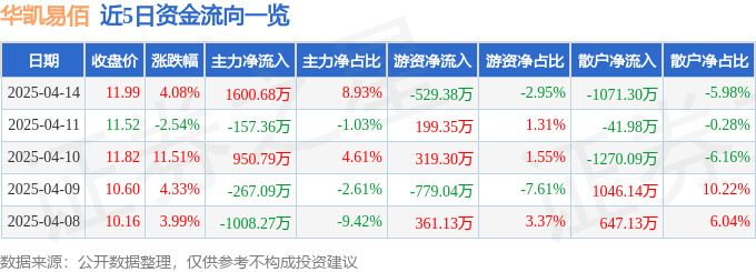 Pg电子平台：股票行情快报：华凯易佰（300592）4月14日主力资金净买入160068万元