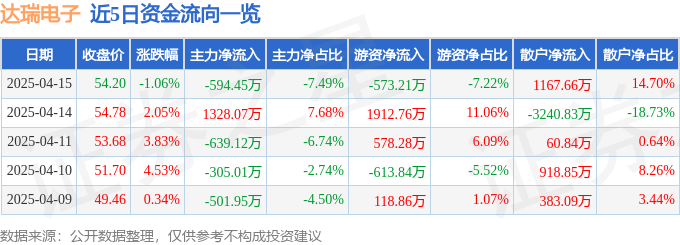 Pg电子游戏：股票行情快报：达瑞电子（300976）4月15日主力资金净卖出59445万元