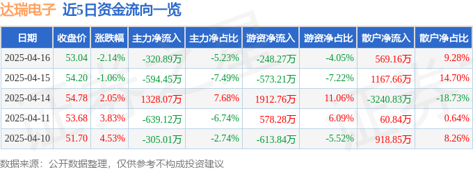 Pg电子平台：股票行情快报：达瑞电子（300976）4月16日主力资金净卖出32089万元