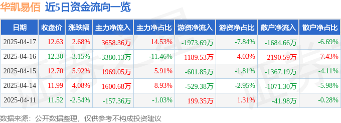 Pg电子游戏：华凯易佰（300592）4月17日主力资金净买入365836万元
