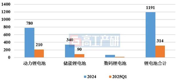 Pg电子游戏平台：GGII：2025Q1中国锂电池与四大主材出货量延续高增长态势同比增速超45%