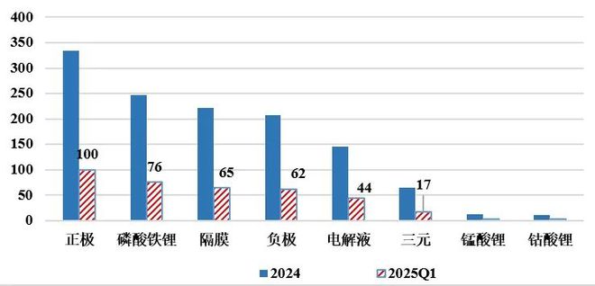 Pg电子游戏平台：GGII：2025Q1中国锂电池与四大主材出货量延续高增长态势同比增速超45%(图2)
