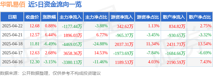 Pg电子游戏平台：股票行情快报：华凯易佰（300592）4月22日主力资金净卖出117744万元